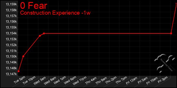Last 7 Days Graph of 0 Fear