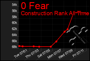 Total Graph of 0 Fear