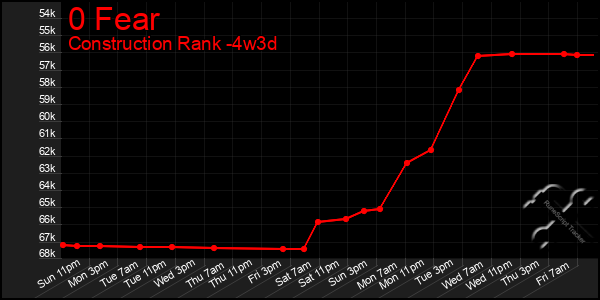 Last 31 Days Graph of 0 Fear