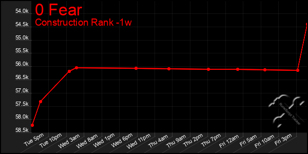 Last 7 Days Graph of 0 Fear
