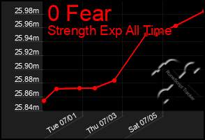 Total Graph of 0 Fear