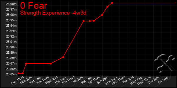 Last 31 Days Graph of 0 Fear