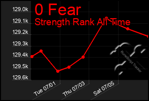 Total Graph of 0 Fear