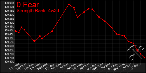 Last 31 Days Graph of 0 Fear