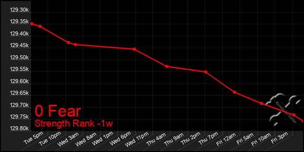 Last 7 Days Graph of 0 Fear
