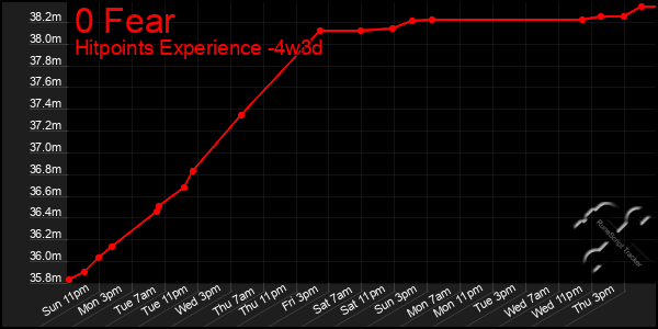 Last 31 Days Graph of 0 Fear