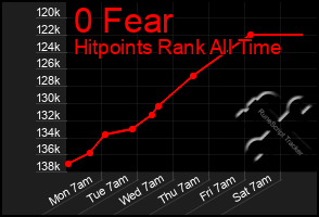 Total Graph of 0 Fear