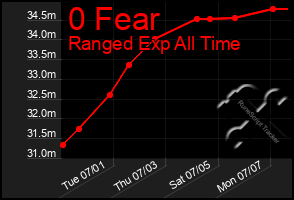 Total Graph of 0 Fear