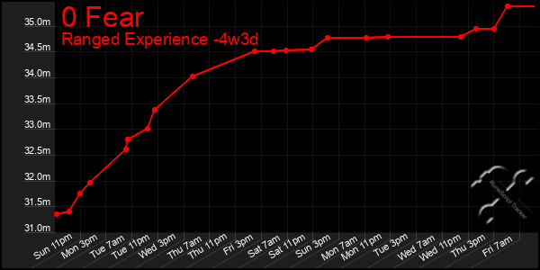 Last 31 Days Graph of 0 Fear