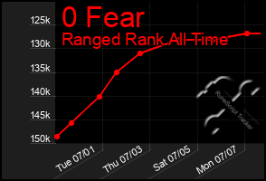 Total Graph of 0 Fear
