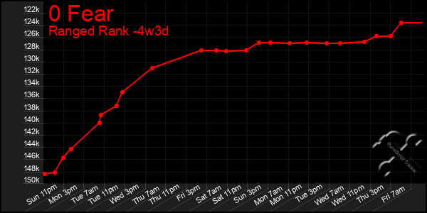 Last 31 Days Graph of 0 Fear