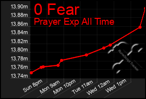 Total Graph of 0 Fear