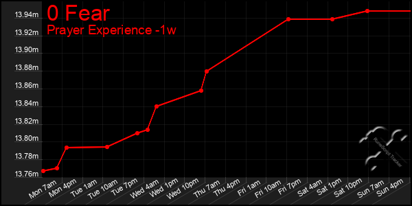 Last 7 Days Graph of 0 Fear