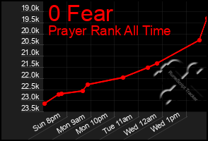 Total Graph of 0 Fear
