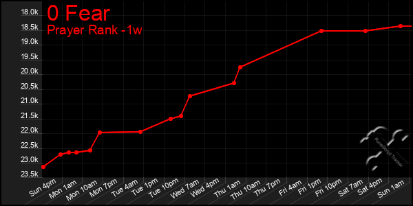 Last 7 Days Graph of 0 Fear