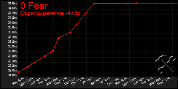 Last 31 Days Graph of 0 Fear