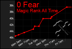 Total Graph of 0 Fear