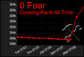 Total Graph of 0 Fear