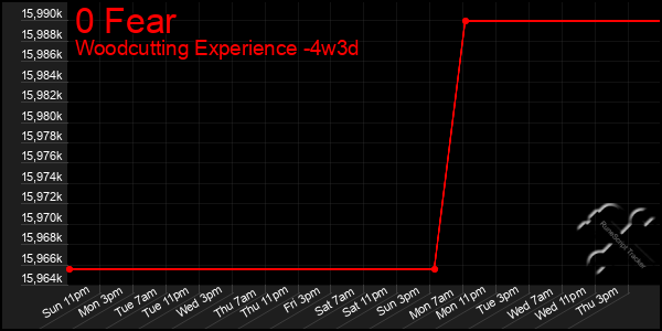 Last 31 Days Graph of 0 Fear