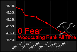 Total Graph of 0 Fear