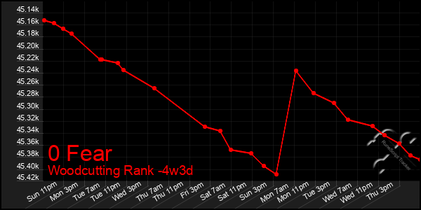 Last 31 Days Graph of 0 Fear