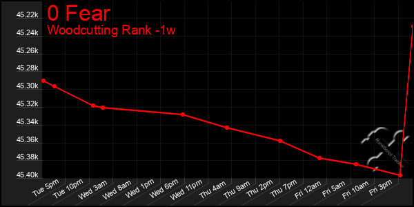 Last 7 Days Graph of 0 Fear