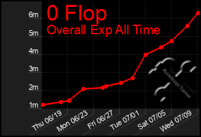 Total Graph of 0 Flop