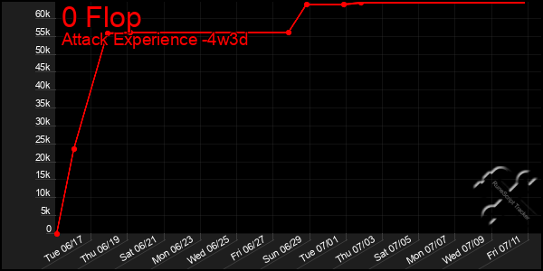 Last 31 Days Graph of 0 Flop