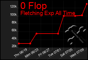 Total Graph of 0 Flop