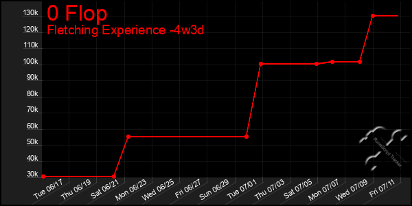 Last 31 Days Graph of 0 Flop