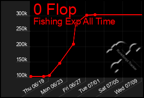 Total Graph of 0 Flop