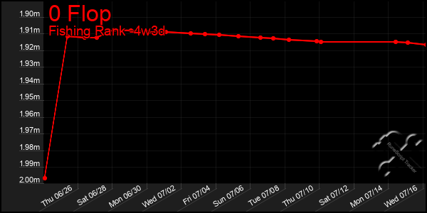 Last 31 Days Graph of 0 Flop