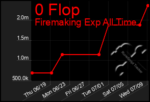 Total Graph of 0 Flop
