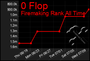 Total Graph of 0 Flop