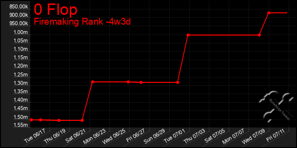 Last 31 Days Graph of 0 Flop