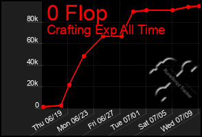 Total Graph of 0 Flop