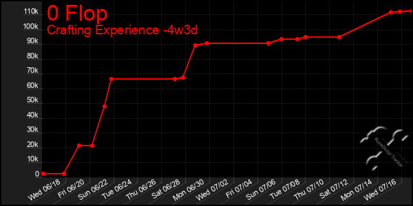 Last 31 Days Graph of 0 Flop