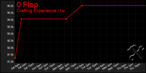 Last 7 Days Graph of 0 Flop