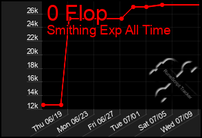 Total Graph of 0 Flop