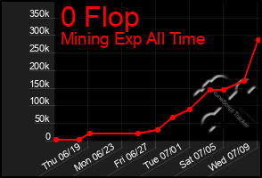 Total Graph of 0 Flop
