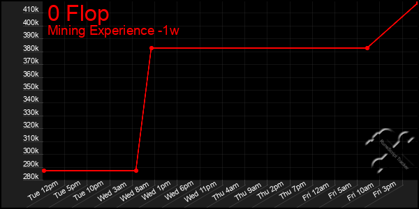 Last 7 Days Graph of 0 Flop