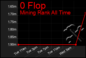 Total Graph of 0 Flop