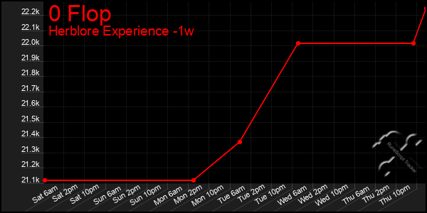 Last 7 Days Graph of 0 Flop