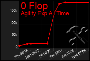 Total Graph of 0 Flop