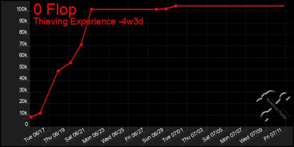 Last 31 Days Graph of 0 Flop