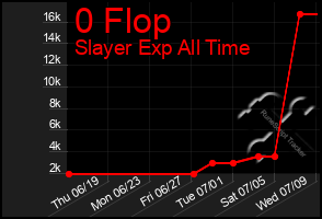 Total Graph of 0 Flop