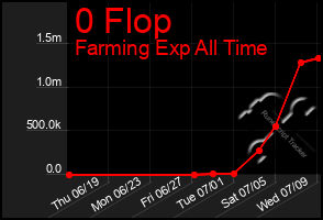 Total Graph of 0 Flop