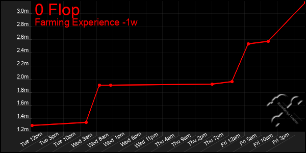 Last 7 Days Graph of 0 Flop