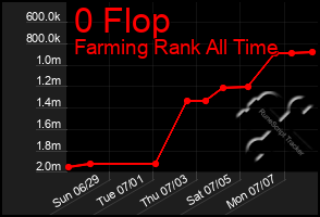 Total Graph of 0 Flop