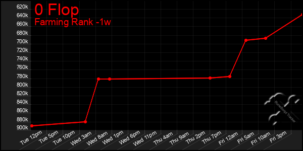Last 7 Days Graph of 0 Flop